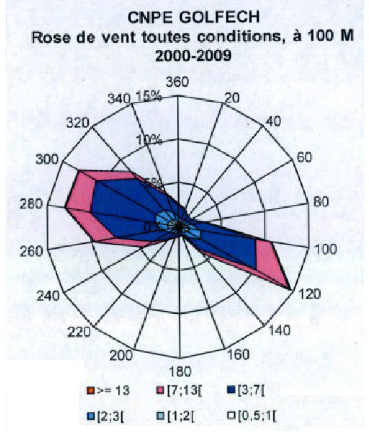 Rose des vents